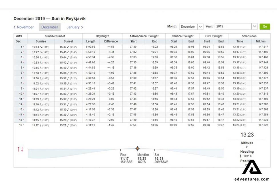 graphs statistics on icelandic weather for hiking areas